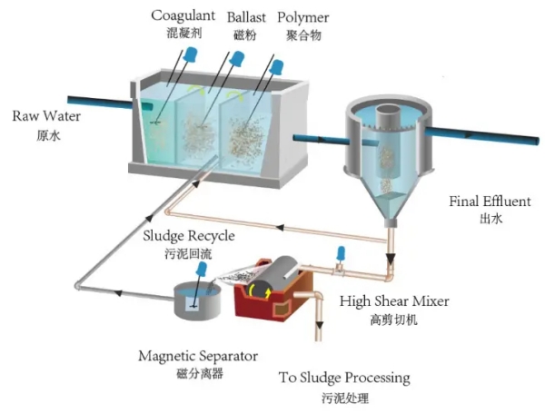 20. Principle of magnetic coagulation reactor.jpg