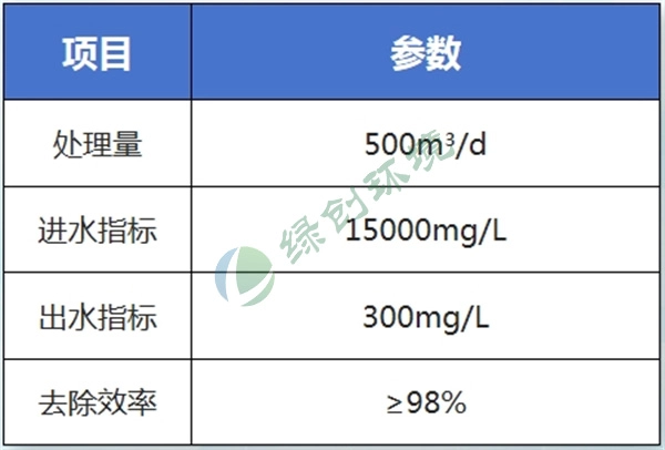 Fengyuan Group Yukang New Materials Co., Ltd. Production Wastewater Treatment Project