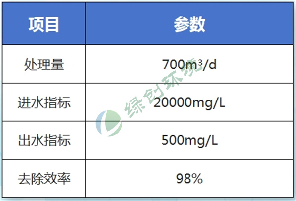 Weifang Xinlv Chemical Co., Ltd. Pesticide Wastewater Treatment Project