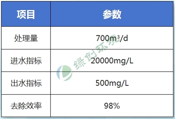 Weifang Xinlv Chemical Co., Ltd. Pesticide Wastewater Treatment Project Weifang Xinlv Chemical Co., Ltd. Pesticide Wastewater Treatment Project