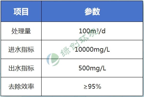 Sinopec Oilfield Produced Water Treatment Project Sinopec Oilfield Produced Water Treatment Project