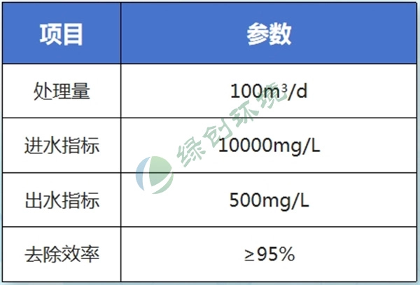 Sinopec Oilfield Produced Water Treatment Project Sinopec Oilfield Produced Water Treatment Project