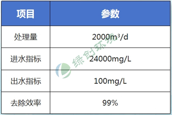 Soy protein wastewater treatment project of Jilin Yifahe Soybean Products Co., Ltd.