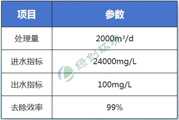 Soy protein wastewater treatment project of Jilin Yifahe Soybean Products Co., Ltd.