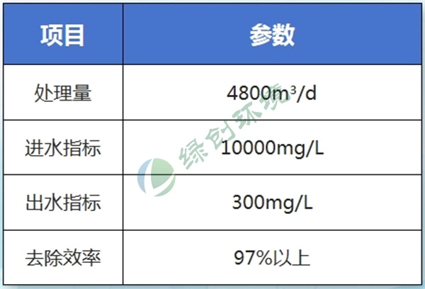 Ningxia Qiyu Biological Co., Ltd. sewage treatment reconstruction and expansion project