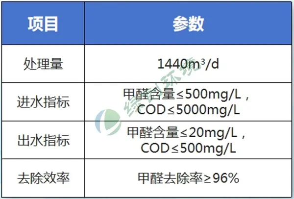 Polyformaldehyde wastewater treatment project of Yankuang Lunan Chemical Co., Ltd.