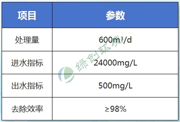 Ningxia Lantian Agricultural Development Co., Ltd. Pesticide Wastewater Treatment Project