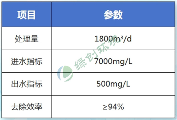 Jiangxi Xinruifeng Biochemical Co., Ltd. Pesticide Wastewater Treatment Project