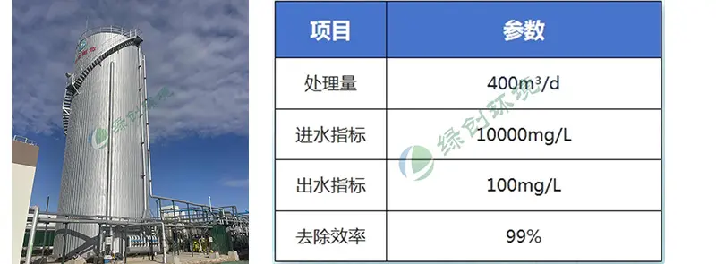 Gansu Pharmaceutical Investment Pu'an Pharmaceutical Wastewater Treatment Phase II Project