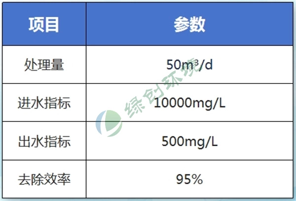 Jinhaiwei International Taian Hanwei Chemical Co., Ltd. Choline chloride wastewater treatment project