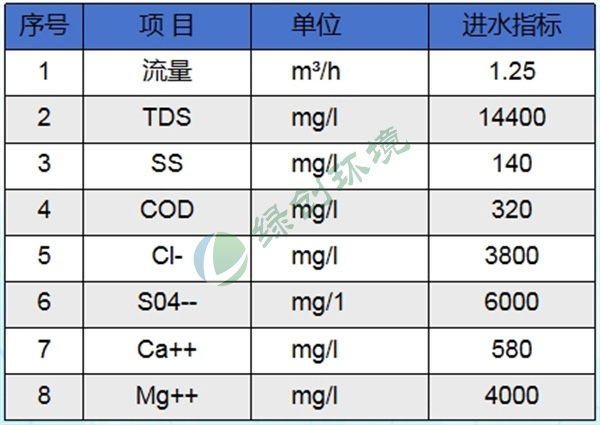 Inner Mongolia Zhungeer Thermal Co., Ltd. Desulfurization Wastewater Treatment Project
