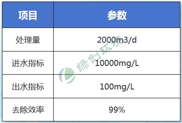 Shandong Changxin Chemical Co., Ltd. NMP wastewater treatment project