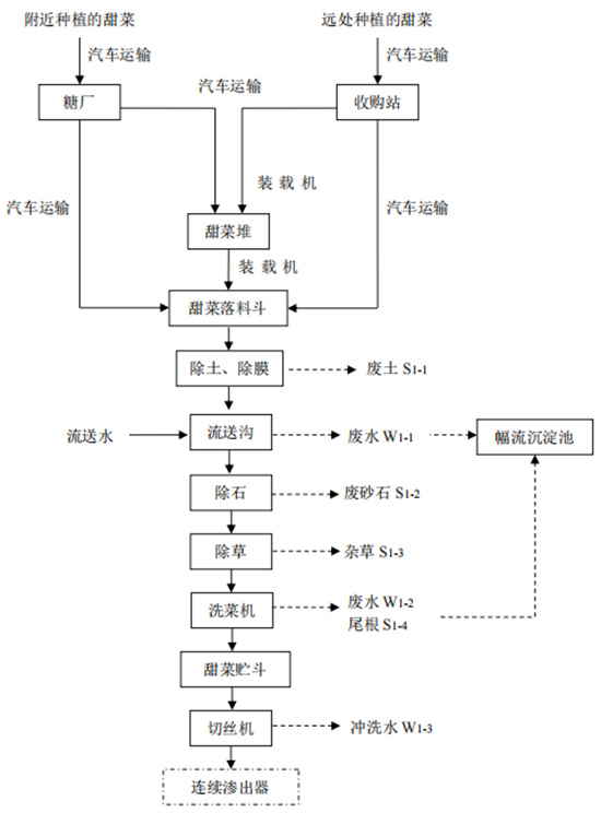 Wastewater treatment engineering