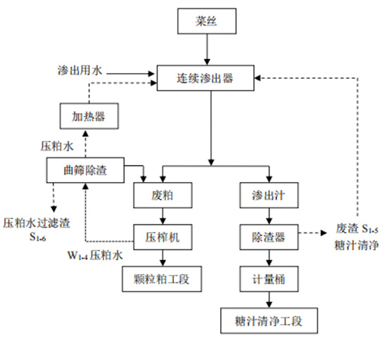 Wastewater treatment engineering