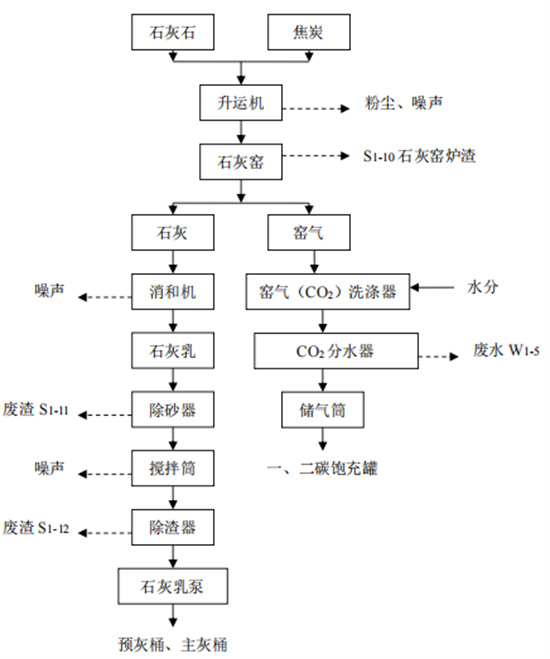 Wastewater treatment engineering