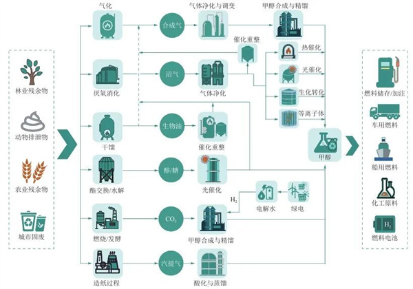 A comprehensive overview of industry trends: Green alcohols and water treatment