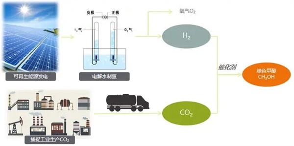 A comprehensive overview of industry trends: Green alcohols and water treatment
