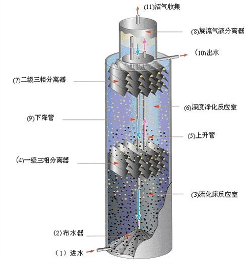 IC reactor